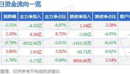股票行情快报：紫光股份（000938）9月19日主力资金净卖出4.32亿元
