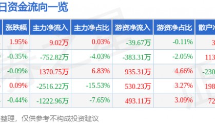 股票行情快报：中国电影（600977）7月16日主力资金净买入9.02万元