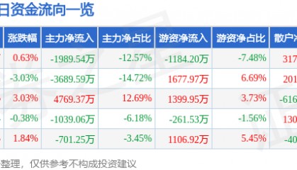 股票行情快报：广哈通信（300711）8月22日主力资金净卖出1989.54万元