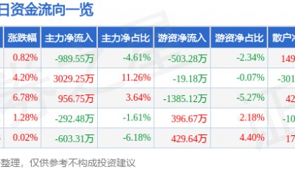 股票行情快报：天迈科技（300807）8月4日主力资金净卖出989.55万元
