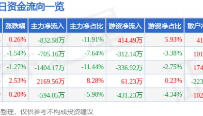 股票行情快报：南京化纤（600889）8月11日主力资金净卖出832.58万元