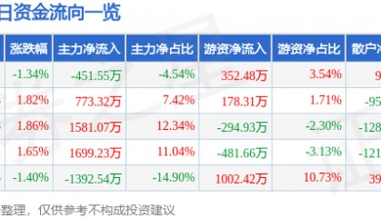 股票行情快报：科美诊断（688468）8月12日主力资金净卖出451.55万元