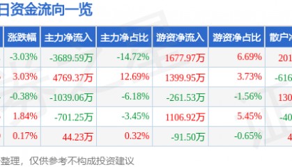 广哈通信（300711）8月21日主力资金净卖出3689.59万元