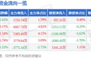 股票行情快报：华懋科技（603306）3月13日主力资金净买入1755.74万元