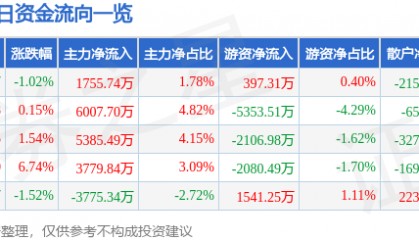 股票行情快报：华懋科技（603306）3月13日主力资金净买入1755.74万元