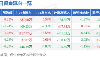 股票行情快报：科美诊断（688468）8月25日主力资金净买入387.00万元