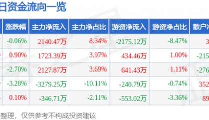 股票行情快报：东方电缆（603606）5月27日主力资金净买入2140.47万元