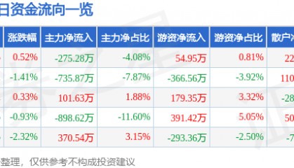 股票行情快报：广哈通信（300711）9月24日主力资金净卖出275.28万元