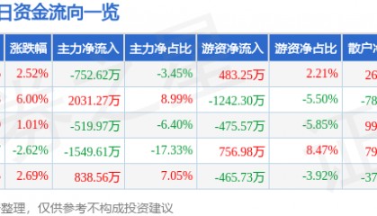 股票行情快报：中捷资源（002021）5月6日主力资金净卖出752.62万元