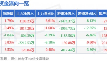 股票行情快报：新凤鸣（603225）7月25日主力资金净买入1198.23万元