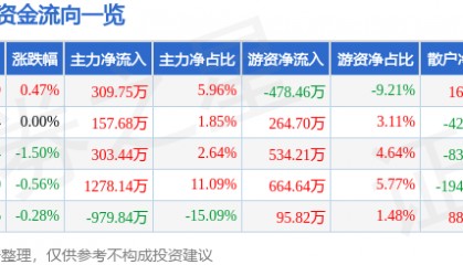 股票行情快报：新凤鸣（603225）6月18日主力资金净买入309.75万元
