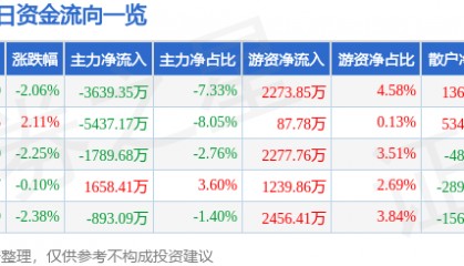 股票行情快报：孚能科技（688567）9月25日主力资金净卖出3639.35万元