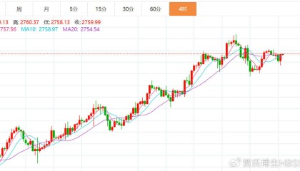 贺博生：1.30黄金原油今日行情价格涨跌趋势分析及最新多空操作建议