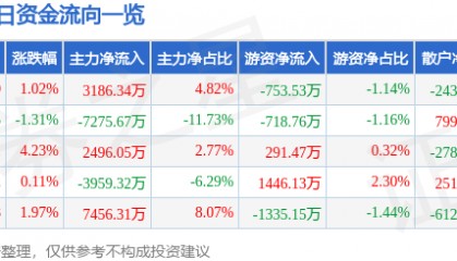 股票行情快报：博士眼镜（300622）8月20日主力资金净买入3186.34万元