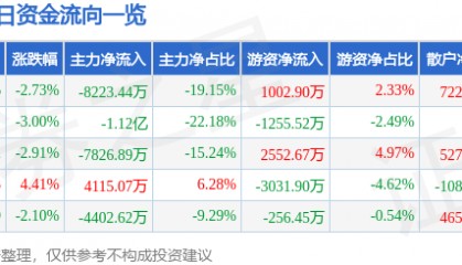 股票行情快报：孚能科技（688567）7月31日主力资金净卖出8223.44万元