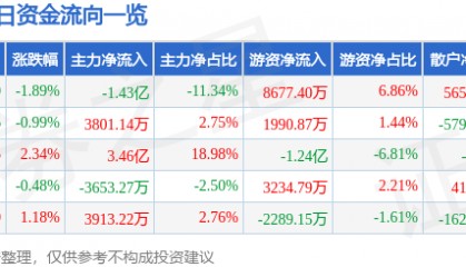 股票行情快报：上汽集团（600104）9月23日主力资金净卖出1.43亿元
