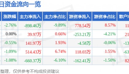 股票行情快报：广田集团（002482）7月31日主力资金净卖出898.46万元