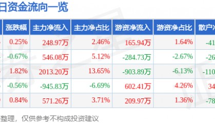 股票行情快报：华熙生物（688363）4月29日主力资金净买入248.97万元