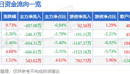 股票行情快报：广哈通信（300711）9月16日主力资金净卖出497.98万元