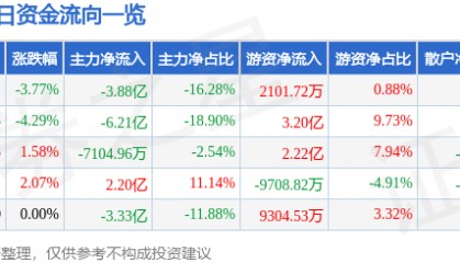 股票行情快报：上汽集团（600104）8月27日主力资金净卖出3.88亿元