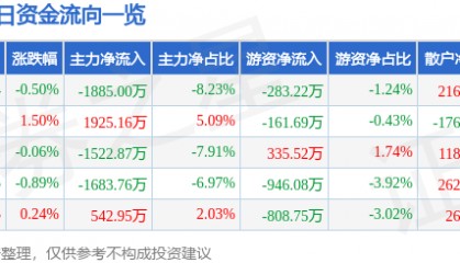 股票行情快报：博士眼镜（300622）7月18日主力资金净卖出1885.00万元