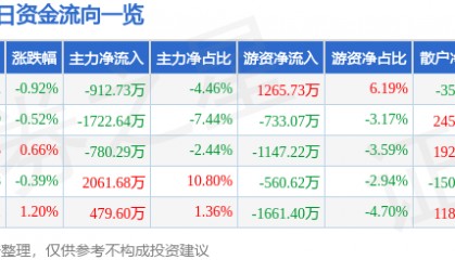 股票行情快报：常熟银行（601128）9月15日主力资金净卖出912.73万元