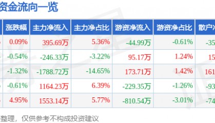 股票行情快报：新凤鸣（603225）7月16日主力资金净买入395.69万元