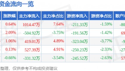 股票行情快报：木林森（002745）6月25日主力资金净买入1014.47万元