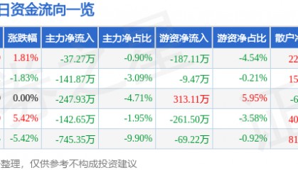 股票行情快报：先锋电子（002767）3月27日主力资金净卖出37.27万元