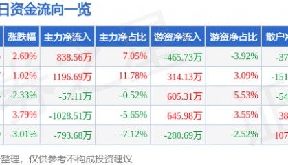 股票行情快报：中捷资源（002021）4月27日主力资金净买入838.56万元