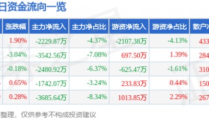 股票行情快报：东方日升（300118）8月28日主力资金净卖出2229.87万元