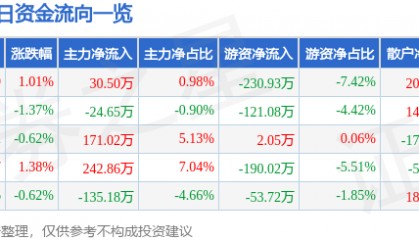 股票行情快报：科美诊断（688468）9月16日主力资金净买入30.50万元