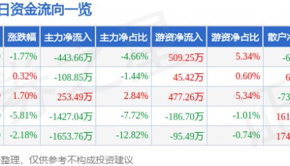 股票行情快报：华熙生物（688363）3月26日主力资金净卖出443.66万元
