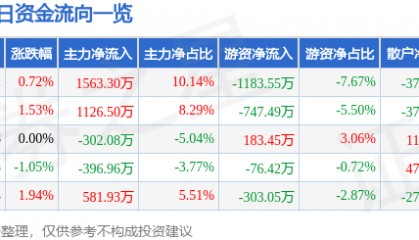 股票行情快报：南京化纤（600889）7月14日主力资金净买入1563.30万元