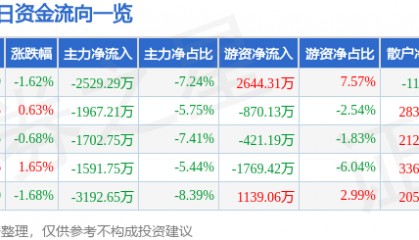 股票行情快报：迪安诊断（300244）8月14日主力资金净卖出2529.29万元