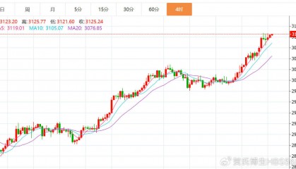 贺博生：4.1黄金原油强势上涨最新行情走势分析及今日独家操作建议