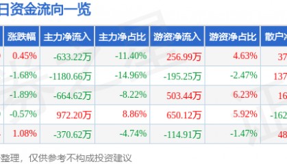 股票行情快报：天迈科技（300807）6月18日主力资金净卖出633.22万元