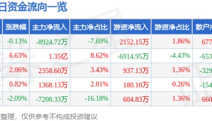 股票行情快报：东土科技（300353）8月5日主力资金净卖出8924.72万元