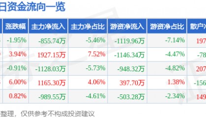 股票行情快报：天迈科技（300807）8月8日主力资金净卖出855.74万元