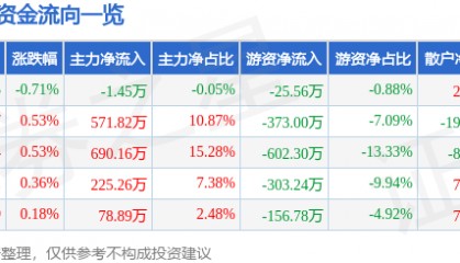 股票行情快报：重庆港（600279）8月8日主力资金净卖出1.45万元