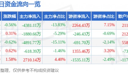股票行情快报：迪安诊断（300244）8月6日主力资金净卖出4381.11万元