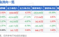 股票行情快报：可立克（002782）4月29日主力资金净买入1050.08万元