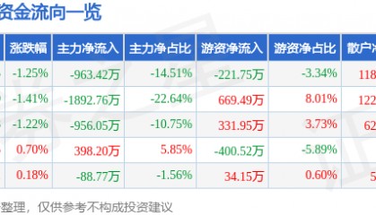 股票行情快报：重庆港（600279）7月4日主力资金净卖出963.42万元