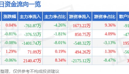 股票行情快报：东方电缆（603606）6月3日主力资金净卖出761.87万元