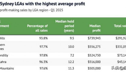 悉尼房产转售利润：这个区竟成“最赚金矿”，中位利润近$74万！
