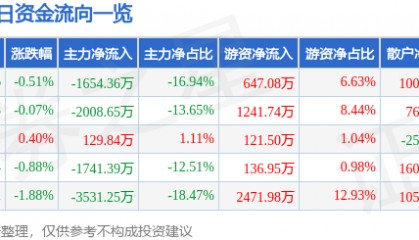 股票行情快报：天迈科技（300807）8月26日主力资金净卖出1654.36万元