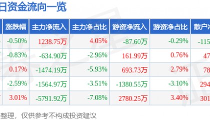 股票行情快报：吉华集团（603980）7月30日主力资金净买入1238.75万元