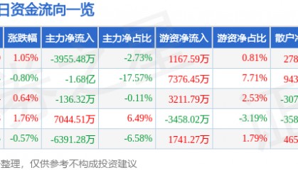 股票行情快报：紫光股份（000938）7月29日主力资金净卖出3955.48万元