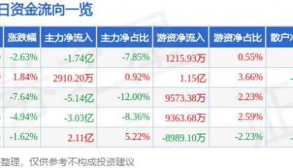 股票行情快报：中天科技（600522）3月19日主力资金净卖出1.74亿元