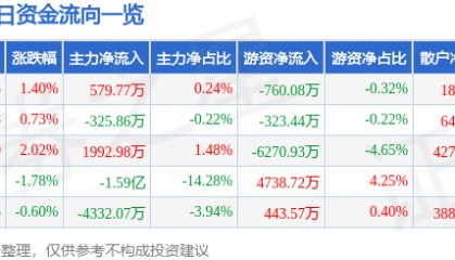 股票行情快报：紫光股份（000938）8月13日主力资金净买入579.77万元